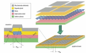 Shematski prikaz sestave vira svetlobe OLED  Vir: Sun & Forrest. Nature Photonics 2, 2008, 483–487.